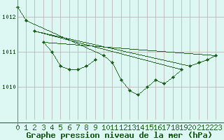 Courbe de la pression atmosphrique pour Norderney