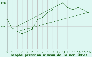 Courbe de la pression atmosphrique pour Llanes