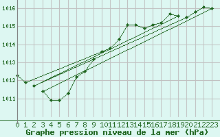 Courbe de la pression atmosphrique pour Milford Haven