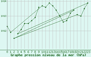 Courbe de la pression atmosphrique pour Pomrols (34)