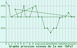 Courbe de la pression atmosphrique pour Bandirma