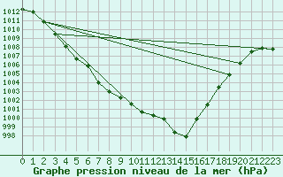 Courbe de la pression atmosphrique pour Hohrod (68)