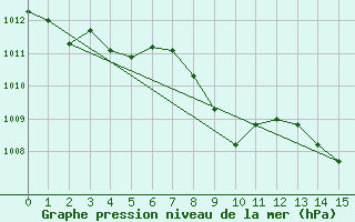 Courbe de la pression atmosphrique pour Lecce