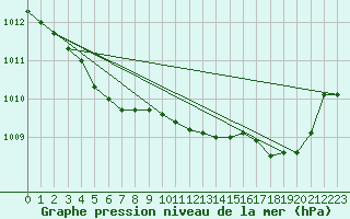 Courbe de la pression atmosphrique pour Saint-Vran (05)