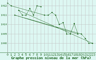Courbe de la pression atmosphrique pour Lecce