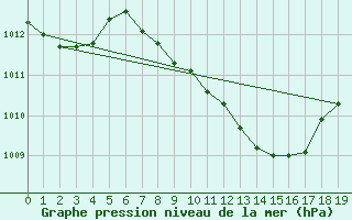 Courbe de la pression atmosphrique pour Hinojosa Del Duque