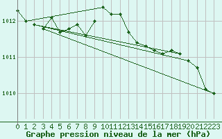 Courbe de la pression atmosphrique pour Quimper (29)