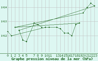 Courbe de la pression atmosphrique pour Twenthe (PB)