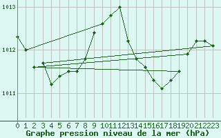 Courbe de la pression atmosphrique pour Montredon des Corbires (11)