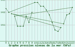 Courbe de la pression atmosphrique pour Ancey (21)