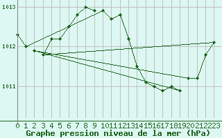 Courbe de la pression atmosphrique pour Saint-Paul-lez-Durance (13)