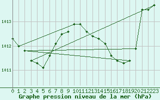 Courbe de la pression atmosphrique pour Gibraltar (UK)