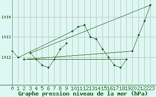 Courbe de la pression atmosphrique pour Cap Cpet (83)