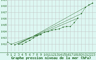 Courbe de la pression atmosphrique pour Manston (UK)