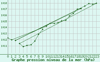 Courbe de la pression atmosphrique pour Cap Cpet (83)