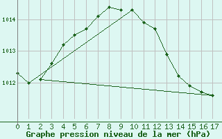 Courbe de la pression atmosphrique pour El Arenosillo