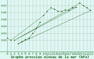 Courbe de la pression atmosphrique pour Frontenay (79)