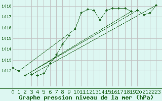 Courbe de la pression atmosphrique pour Beitem (Be)