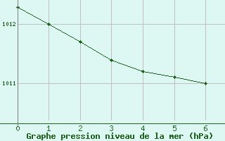 Courbe de la pression atmosphrique pour Churchill Climate