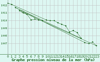 Courbe de la pression atmosphrique pour Nostang (56)