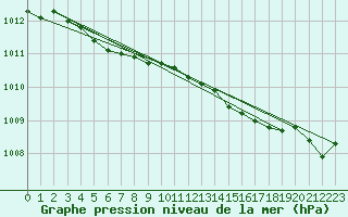 Courbe de la pression atmosphrique pour Saint-Igneuc (22)