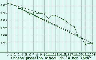 Courbe de la pression atmosphrique pour Saint-Nazaire (44)