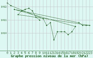 Courbe de la pression atmosphrique pour Wunsiedel Schonbrun