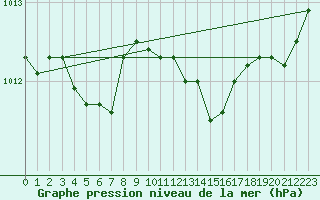 Courbe de la pression atmosphrique pour Ploumanac
