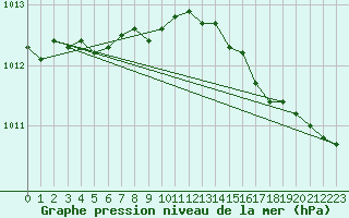 Courbe de la pression atmosphrique pour le bateau PJAI