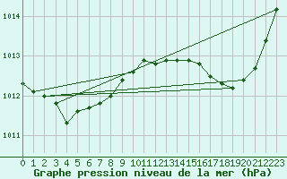 Courbe de la pression atmosphrique pour Bouligny (55)