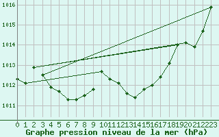 Courbe de la pression atmosphrique pour Grenoble/St-Etienne-St-Geoirs (38)