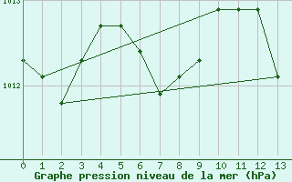 Courbe de la pression atmosphrique pour Lake Superior Provincial Park