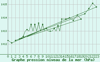 Courbe de la pression atmosphrique pour Diepholz