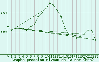 Courbe de la pression atmosphrique pour Manston (UK)