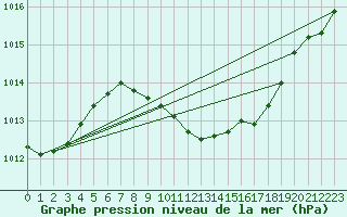 Courbe de la pression atmosphrique pour Saint Andrae I. L.