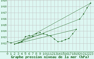 Courbe de la pression atmosphrique pour Weihenstephan