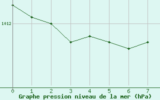 Courbe de la pression atmosphrique pour St Peter-Ording