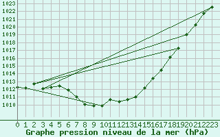 Courbe de la pression atmosphrique pour Reutte