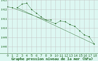 Courbe de la pression atmosphrique pour Milwaukee, General Mitchell International Airport