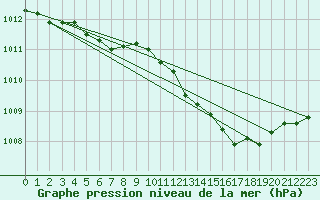 Courbe de la pression atmosphrique pour Manschnow