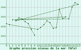 Courbe de la pression atmosphrique pour Saint-Girons (09)