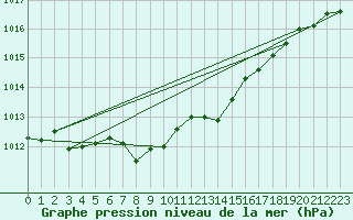 Courbe de la pression atmosphrique pour Comprovasco