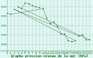 Courbe de la pression atmosphrique pour Vaagsli