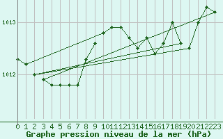 Courbe de la pression atmosphrique pour Solenzara - Base arienne (2B)