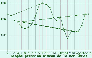 Courbe de la pression atmosphrique pour Montredon des Corbires (11)