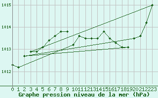 Courbe de la pression atmosphrique pour Gap-Sud (05)