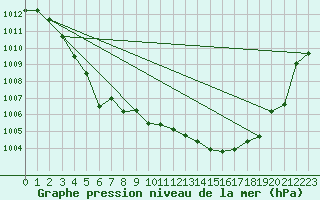 Courbe de la pression atmosphrique pour Leign-les-Bois (86)