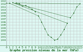 Courbe de la pression atmosphrique pour Marnitz