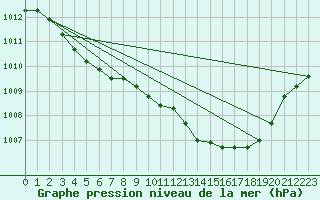 Courbe de la pression atmosphrique pour Sandillon (45)