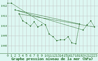Courbe de la pression atmosphrique pour Fribourg (All)